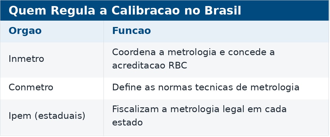 Entendendo as diferenças entre calibração RBC e Rastreável
