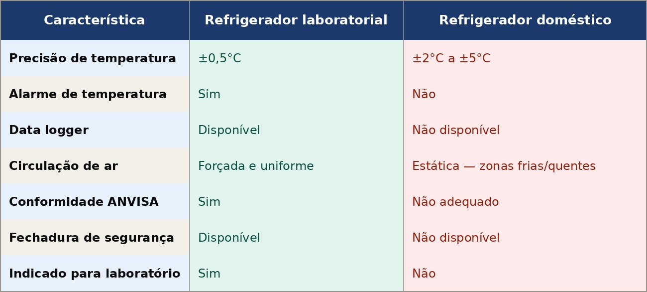 Refrigerador para Laboratório: Normas, Tipos e Como Escolher