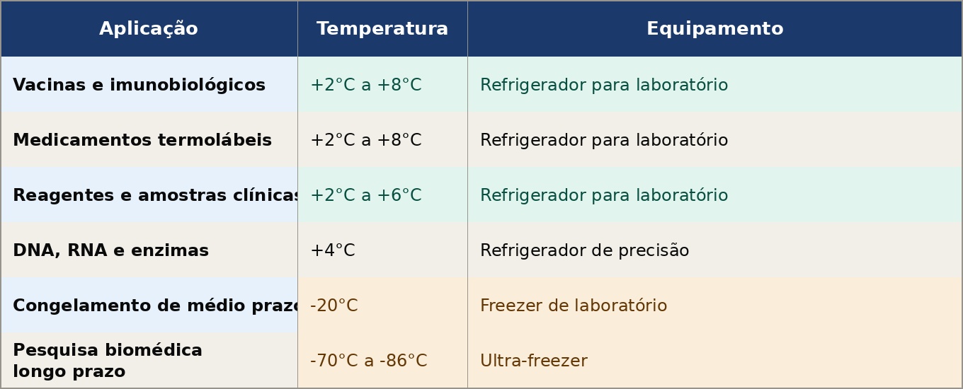 Refrigerador para Laboratório: Normas, Tipos e Como Escolher