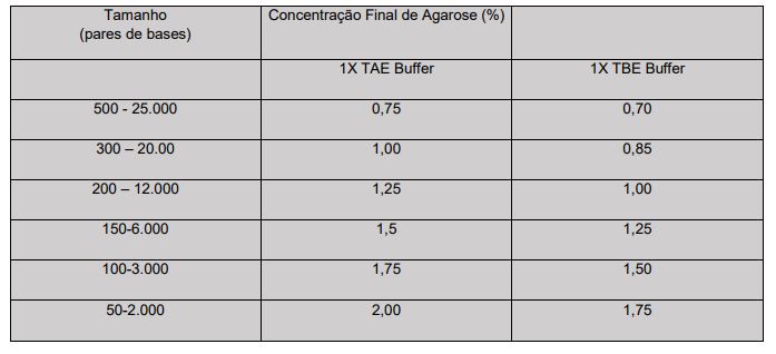 Agarose GTG - NOVA BIOTECNOLOGIA