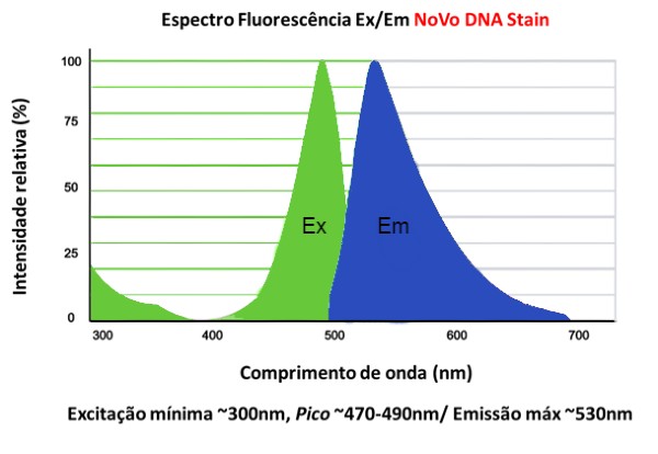 Class Five NoVo DNA Stain - Capacidade 1 mL - Modelo CV-001ND