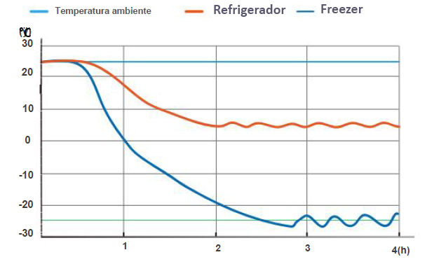 Freezer e Refrigerador Combinado - 350 Litros - Faixa de Temperatura (Freezer) -10 a -25°C / (Refrigerador) 2 a 8°C - Modelo MCD-25L350 - MIDEA BIOMEDICAL()
