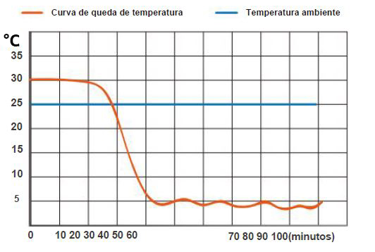 Refrigerador com Porta de Vidro - Faixa de Temperatura 2°C a 8°C - Capacidade 316 Litros - Modelo MC-5L316 - MIDEA BIOMEDICAL ()