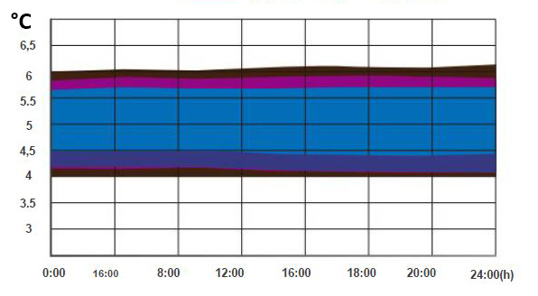 Refrigerador com Porta de Vidro - Faixa de Temperatura 2°C a 8°C - Capacidade 316 Litros - Modelo MC-5L316 - MIDEA BIOMEDICAL ()