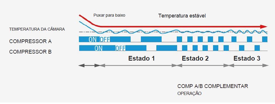 Ultra Freezer - Faixa de Temperatura -40°C a -86°C - Capacidade 718 Litros - Modelo MD-86L718 - MIDEA BIOMEDICAL