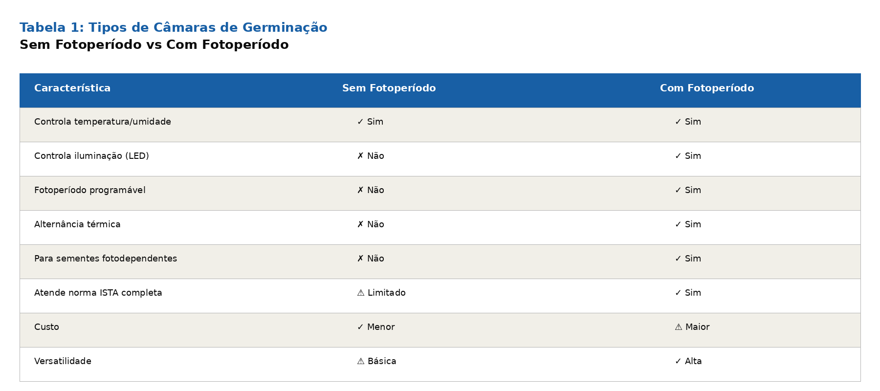 O que faz a Câmara Germinadora de Plantas e Sementes- Saiba a Função.