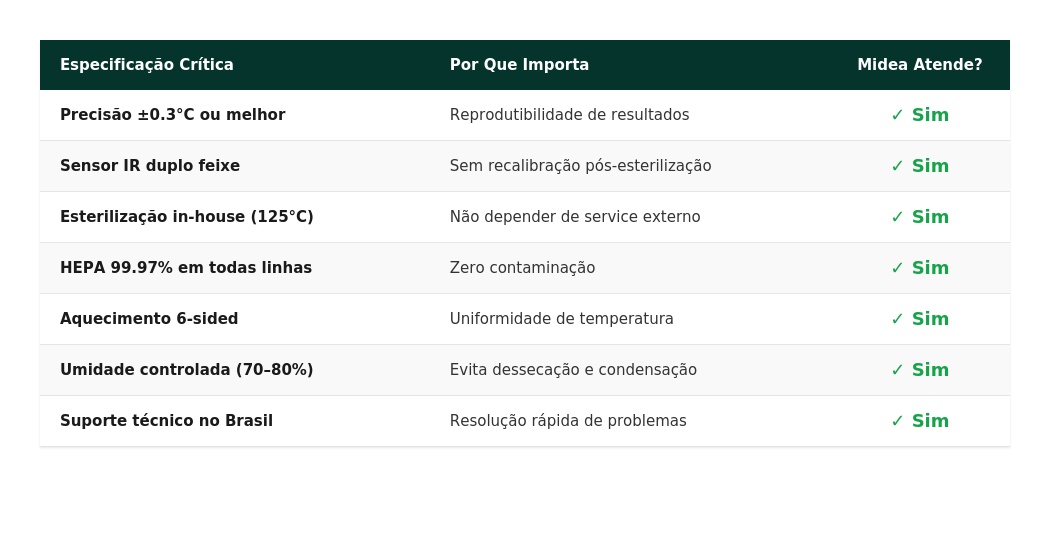 Incubadora CO2: Escolha Certa = Pesquisa 100% Confiável