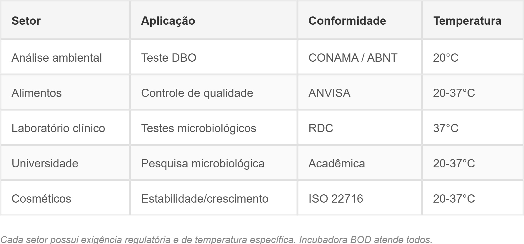 Incubadora BOD - Conheça o Guia do Comprador