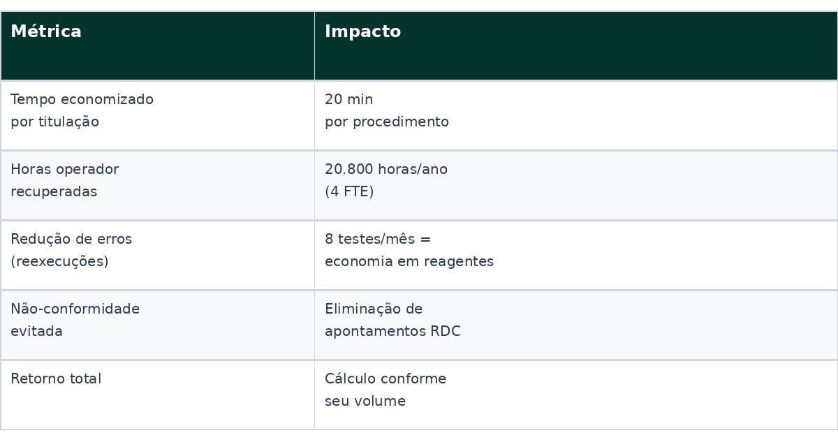 Vantagens da Bureta Digital- Guia do Comprador