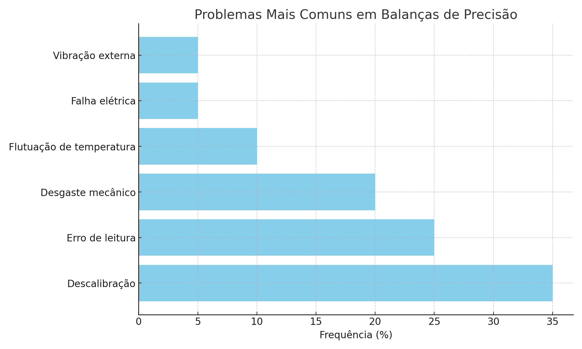 Balança de Precisão-Conheça o Guia do Comprador