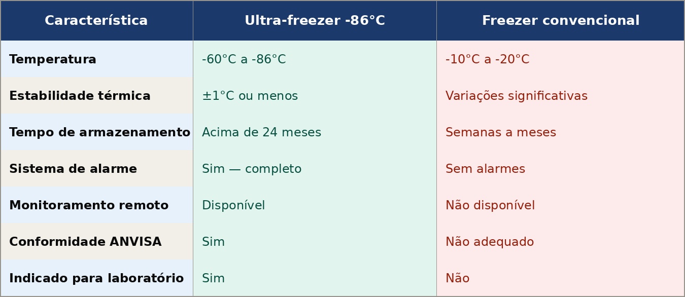 Ultra-freezer -86°C: Como Funciona e Quando Usar