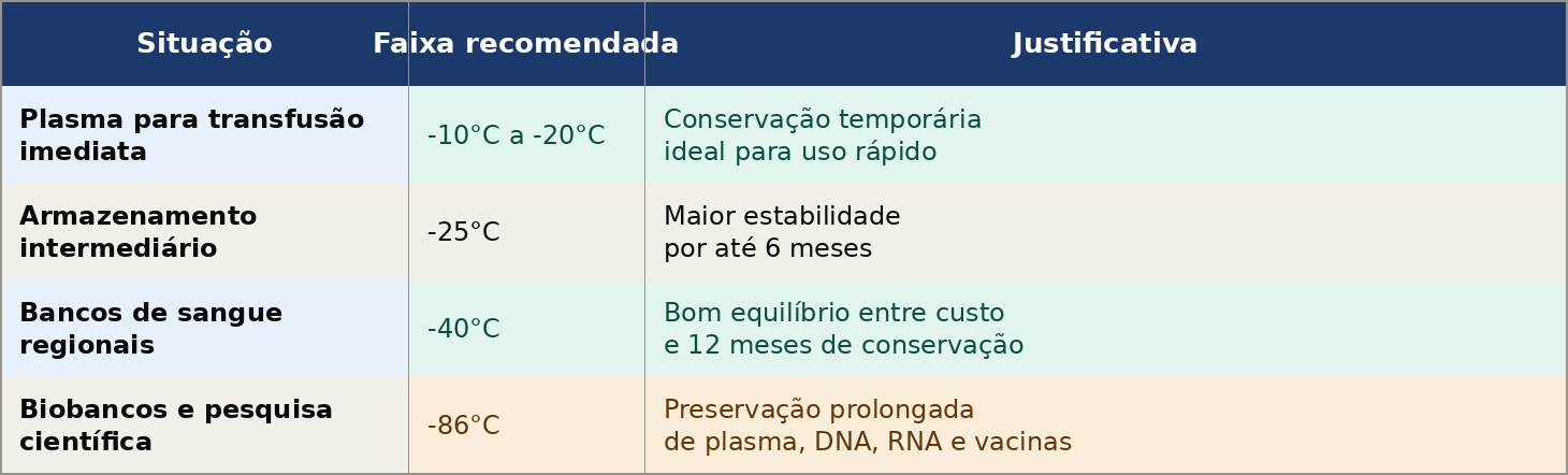 Ultra-freezer -86°C: Como Funciona e Quando Usar