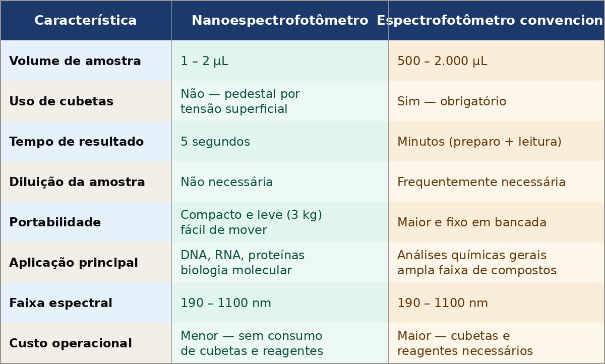 Nanoespectrofotômetro: O Que É, Como Usar e Suas Principais Vantagens