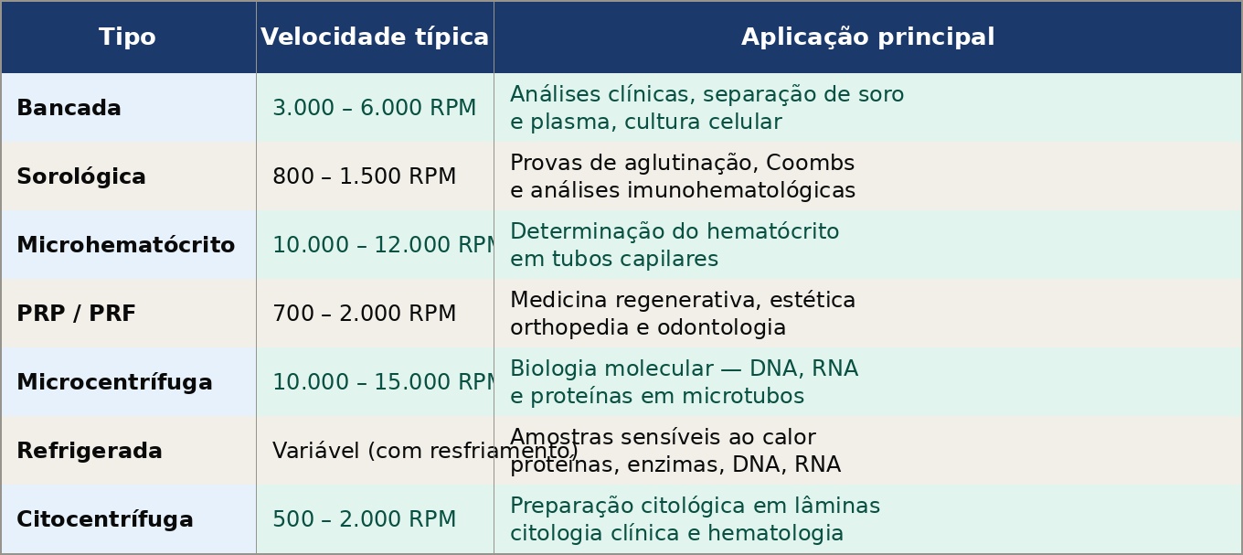 Centrífuga de Laboratório: O que É, Tipos e Como Escolher