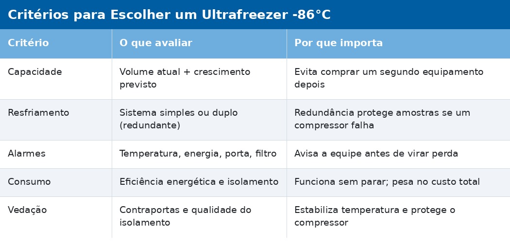 Como escolher ultrafreezer -86 °C para laboratório