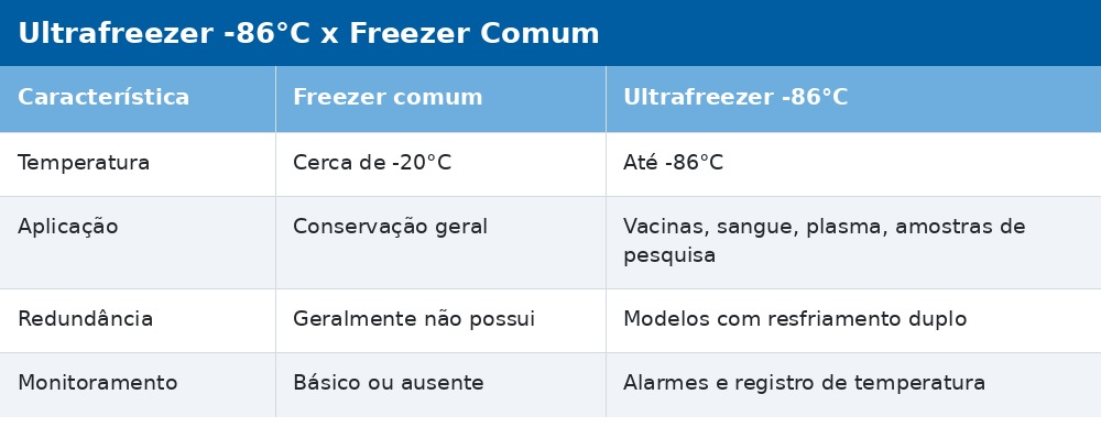 Como escolher ultrafreezer -86 °C para laboratório