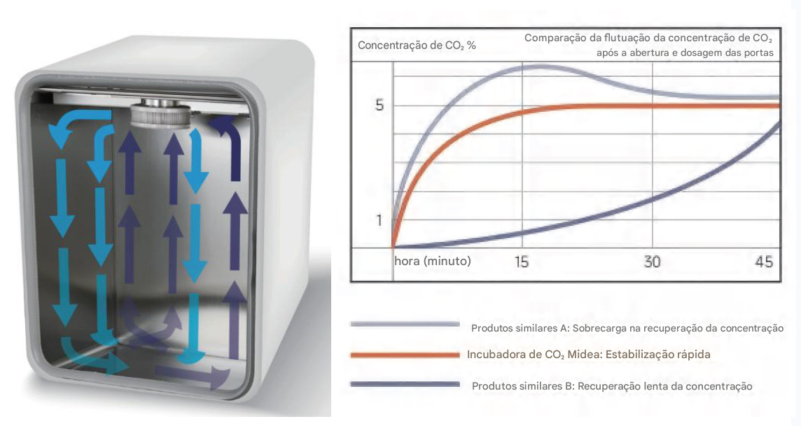 Incubadora de CO₂ - Esterilização por Calor Seco a 180°C - MIDEA BIOMEDICAL