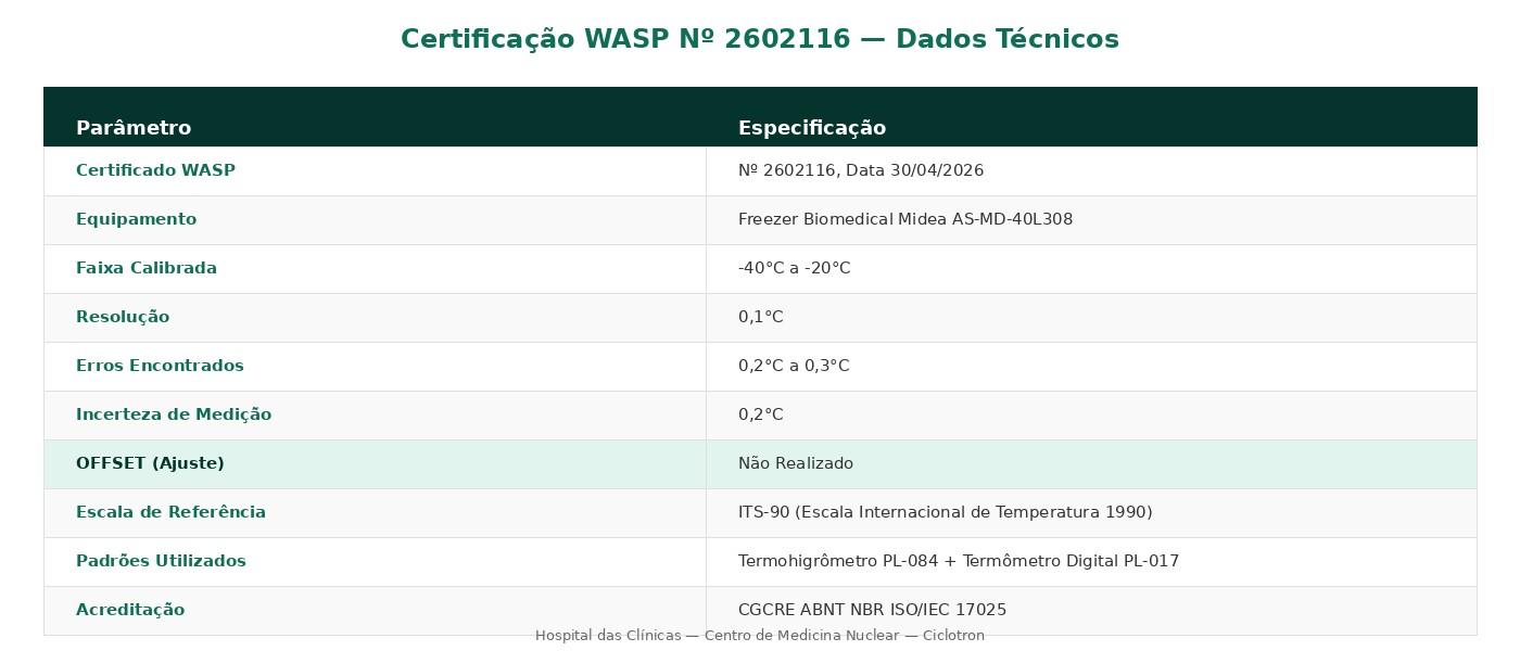 Freezer Midea Biomedical: Certificação WASP