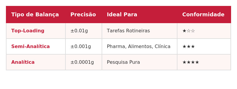 Entenda tudo sobre Balanças para Laboratório.