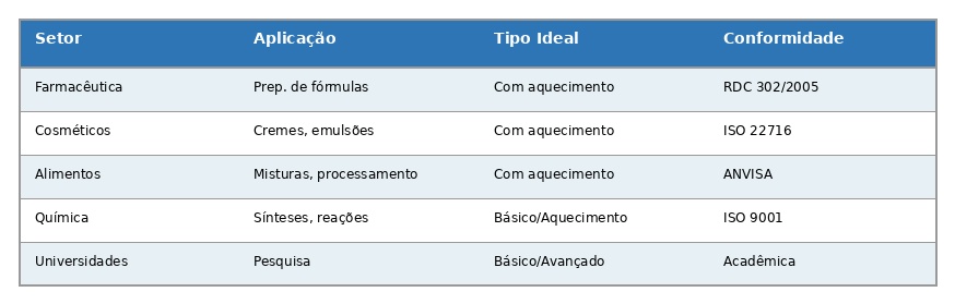 Agitador Magnético: Guia Completo + Escolha de Modelo