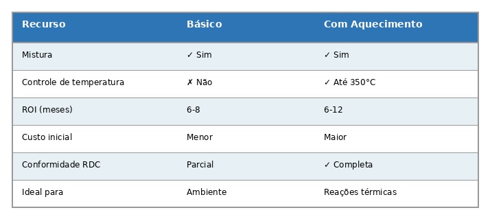 Agitador Magnético: Guia Completo + Escolha de Modelo