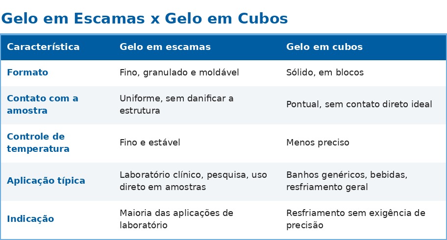 Máquina de Gelo para Lab Clínico, Pesquisa, Pharma e Alimentos