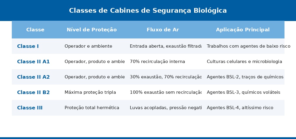 Cabine de Segurança Biológica: Guia Completo | Splabor
