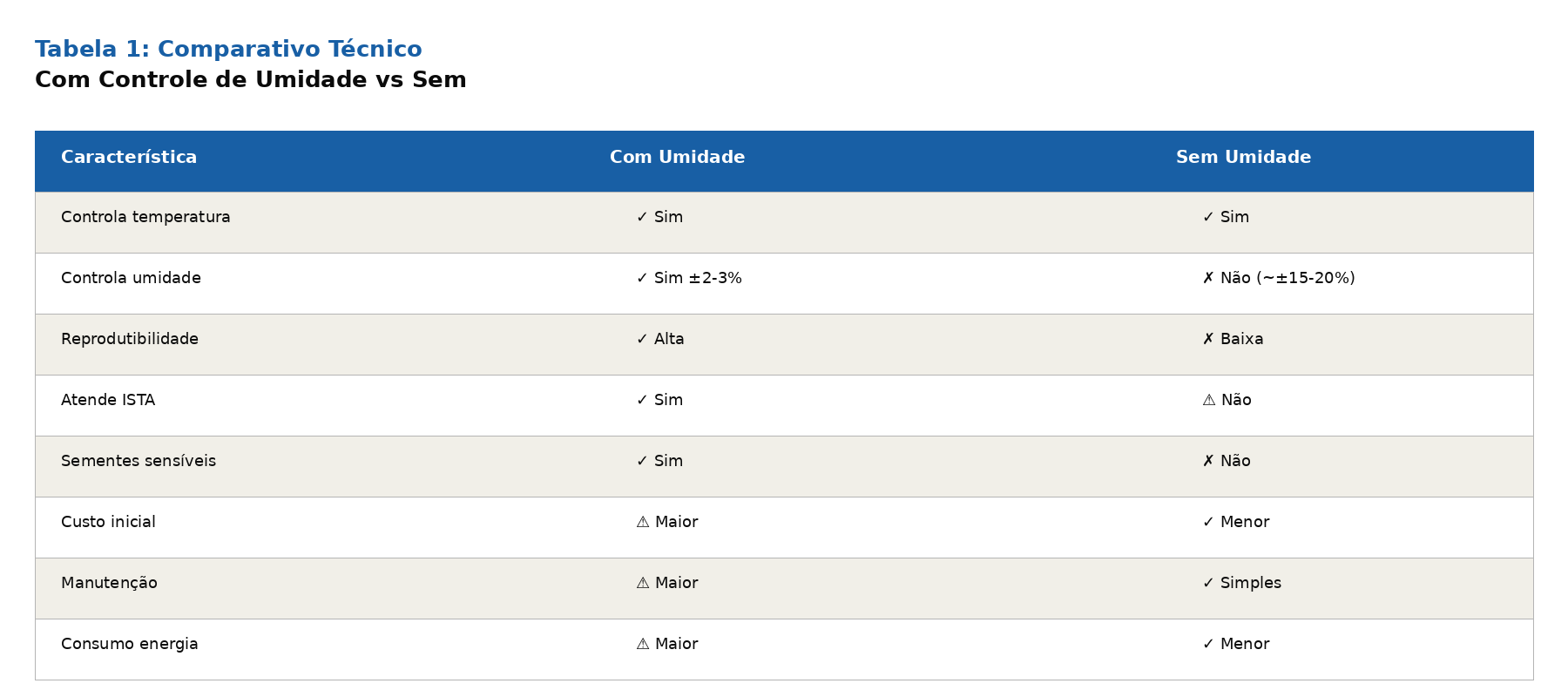 Câmara com Fotoperíodo: Com Controle de Umidade vs Sem
