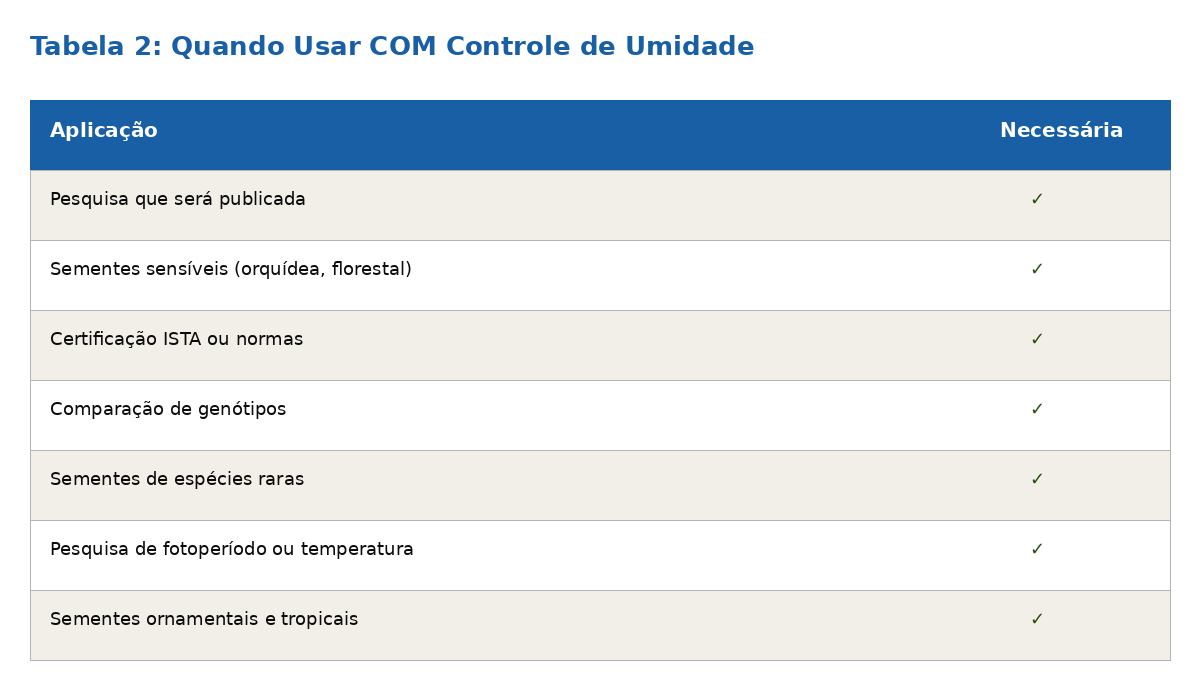 Câmara com Fotoperíodo: Com Controle de Umidade vs Sem